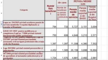 9.690 de români iau pensii speciale. Cine sunt ei și care este valoarea pensiei medie de serviciu
