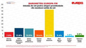 Sondaj IMAS: Klaus Iohannis câştigă prezidenţialele, urmat la mare distanţă de Tăriceanu. Dan Barna şi Viorica Dăncilă, sub 10%